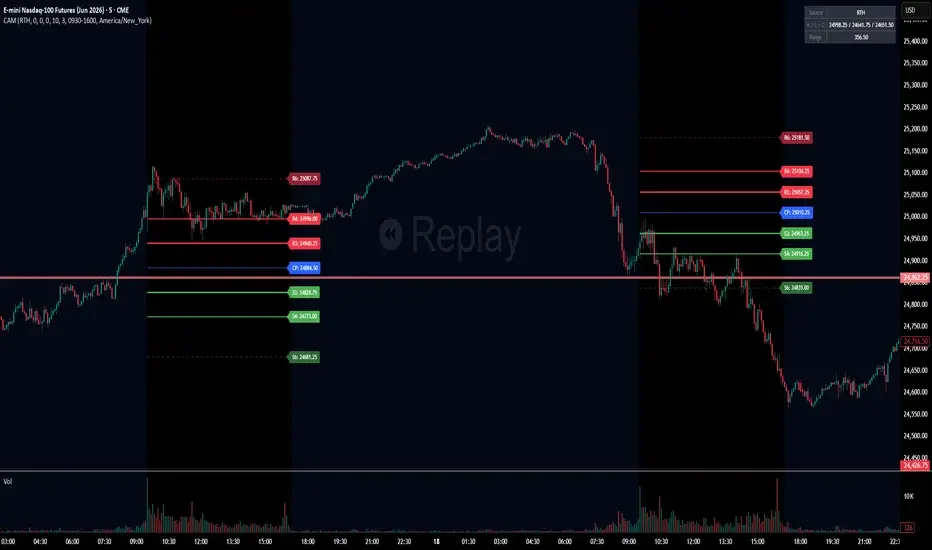 Camarilla Pivot Levels - indicador TradingView